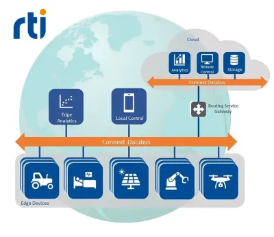 RTI präsentiert sicheres Konnektivitäts-Framework vom Sensor bis zur Cloud