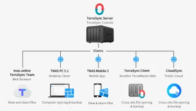 TerraMaster bringt TerraSync auf den Markt, eine Backup-Lösung,