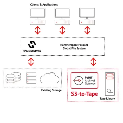 Hammerspace und PoINT: S3-to-Tape im Global Data Environment