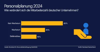 Personalpolitik 2024: Mehrheit der Unternehmen will keine neuen Stellen schaffen