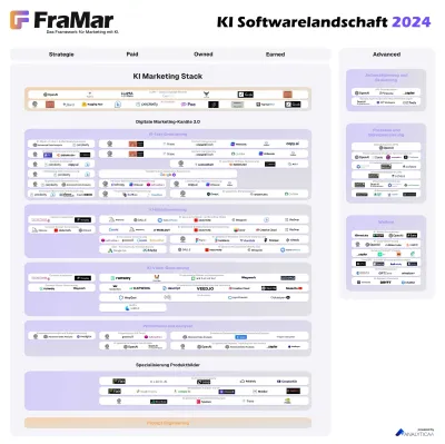 FraMar - Das neue KI-Framework für digitales Marketing