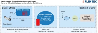 Das SmartGate für die mobile Zutrittslösung von Flintec