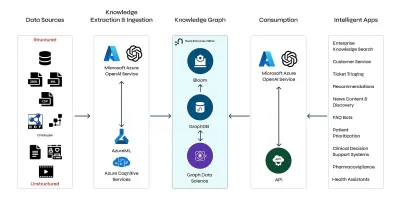 Neo4j Integration in Microsoft Fabric und Azure Open AI Service