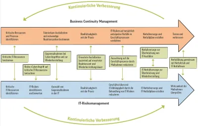 Business Continuity Management neu gedacht: Ganzheitliche Betrachtung von IT- und Geschäftsrisiken mit Controlware