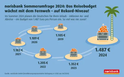 norisbank Sommerumfrage 2024