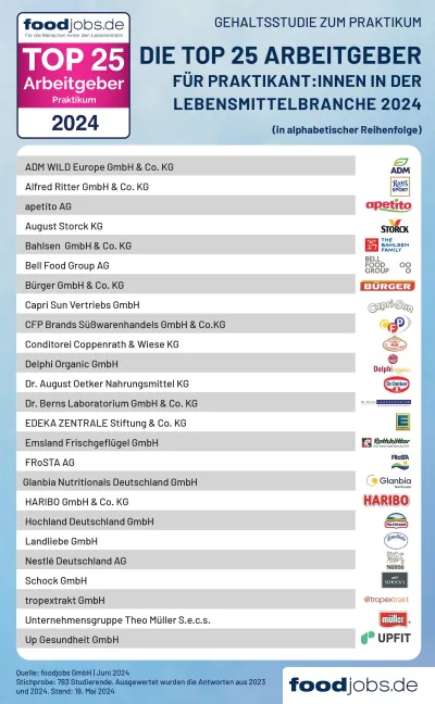 foodjobs.de Gehaltsstudie zum Praktikum in der Lebensmittelbranche: Das sind die TOP 25 Arbeitgeber für Praktikant:innen 2024