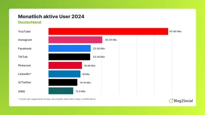 Social Media Report 2024 enthüllt monatliche Social-Media-Nutzerzahlen