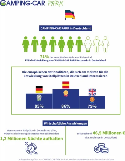 Europäische Wohnmobilisten wünschen sich deutlich mehr Stellplätze von CAMPING-CAR PARK