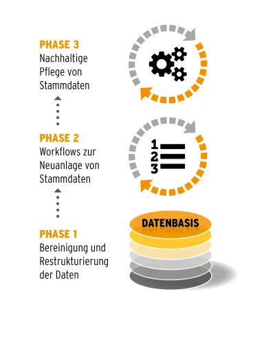 In 3 Schritten zu perfekten Material-Stammdaten