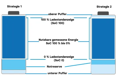 Kann man weiterfahren, wenn EV-Display SoC 0% anzeigt?