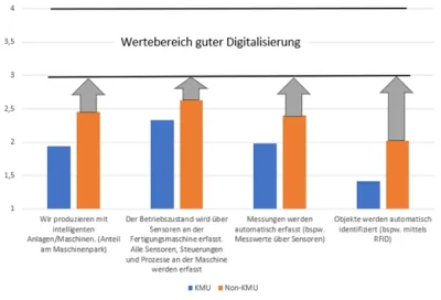 THM und Smart Electronic Factory e.V. zeigen auf: KMU fehlt für KI-Einsatz noch die Grundlage