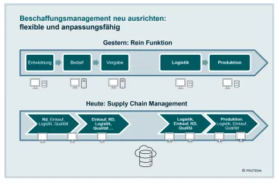 Neue Strategien für robuste Lieferketten - aus den Störungen der letzten Jahre lernen