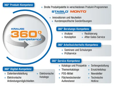 KRAUSE 360° competence: