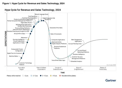 iTAC im "Gartner Hype Cycle 2024" als Sample Vendor für "Composite Applications" positioniert