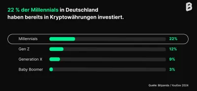 Krypto-Optimismus: Immer mehr junge Deutsche planen in Krypto zu investieren