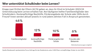 Jeder zweite Elternteil unterstützt beim Lernen