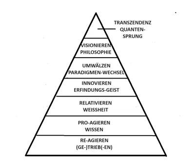 DIE DENK-PYRAMIDE bzw DIE SEIN-PYRAMIDE - COGITO ERGO SUM