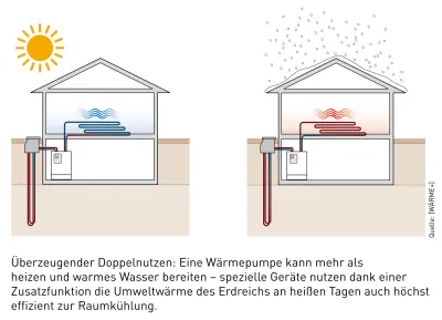 Was macht eine Wärmepumpe im Sommer? Sie kühlt!