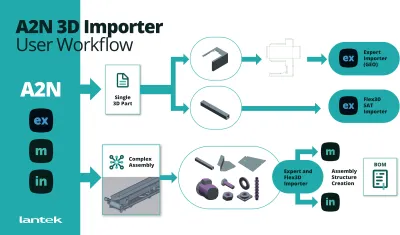 A2N - der Turbo für die Fertigung von 3D-Blechteilen und Baugruppen