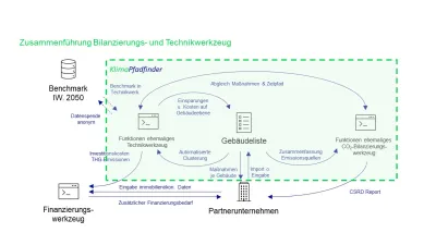 Initiative Wohnen.2050 relauncht Werkzeuge