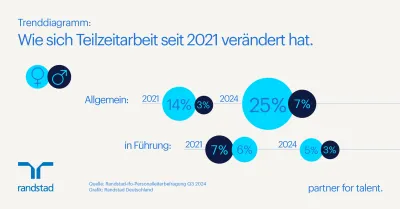 Trotz Anstieg der Teilzeitbeschäftigung: Führung bleibt Vollzeitaufgabe