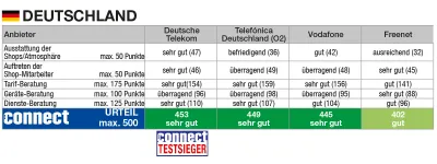 Mobilfunk-Shops im connect-Test: Die Ergebnisse überzeugen