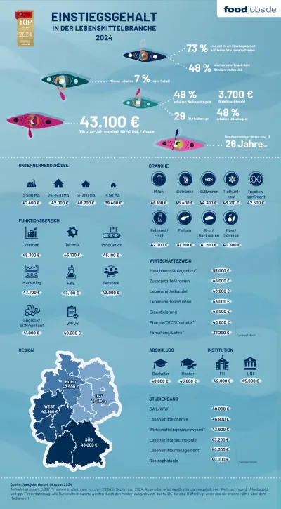 Neue foodjobs.de Gehaltsstudie - So hoch ist das Gehalt von Berufseinsteiger:innen in der Lebensmittelbranche 2024