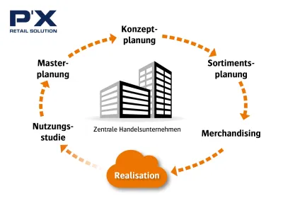 Die Retail Solution digitalisiert sämtliche Prozesse zwischen Zentralen und Filialen von Handelsunternehmen.