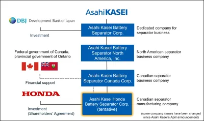 Asahi Kasei und Honda unterzeichnen Aktionärsvereinbarung