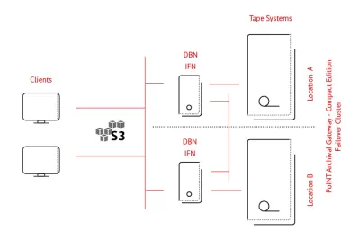 S3 Object Storage auf Tape: PoINT präsentiert neuen Release auf der SC24