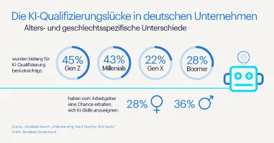 KI-Qualifizierungslücke in deutschen Unternehmen