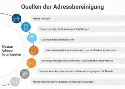 Jederzeit aktuelle Adressdaten: Strafen vermeiden, Kosten sparen