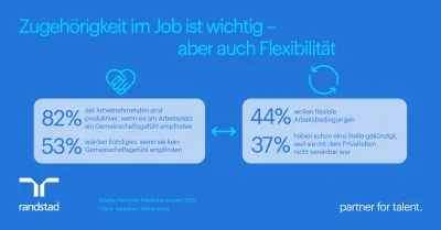 Gemeinschaft und Flexibilität: Für Arbeitnehmende der Schlüssel zur Produktivität im Job