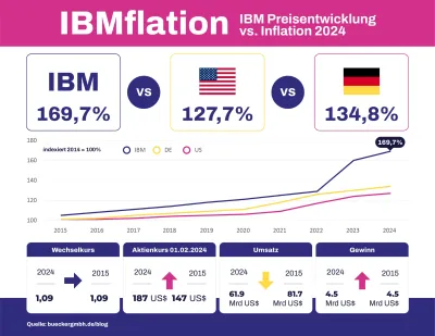 IBM-Softwarepreise steigen um 38,5 % in drei Jahren