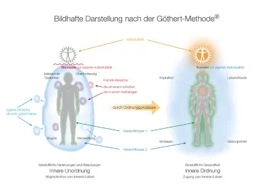 Resistent gegen Stress und Erschöpfung mit der Göthert-Methode