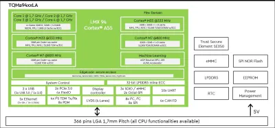 TQ präsentiert neues Embedded-Modulkonzept auf Basis von NXPs i.MX 94 Applikationsprozessor