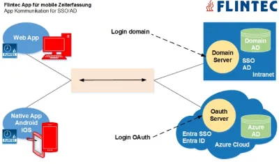 Identifizierung für Flintec Zeit und Zutritt über SSO/AD