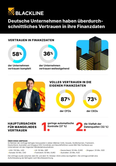 87 Prozent der CFOs in Deutschland haben volles Vertrauen in ihre Finanzzahlen