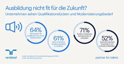 Unternehmen: Ausbildung nicht fit für die Zukunft