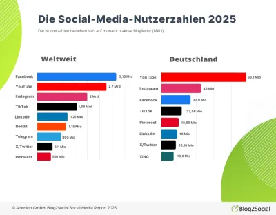 Social Media Nutzerzahlen erreichen globalen Rekord: 5,24 Milliarden aktive Nutzer weltweit