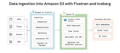Fivetran unterstützt die Automatisierung des Modern Data Lake auf Amazon S3