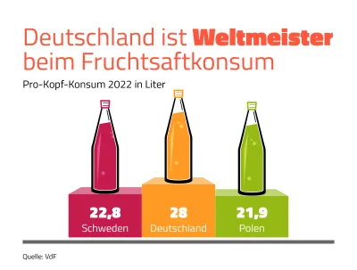 Deutschland ist Weltmeister beim Fruchtsaftkonsum