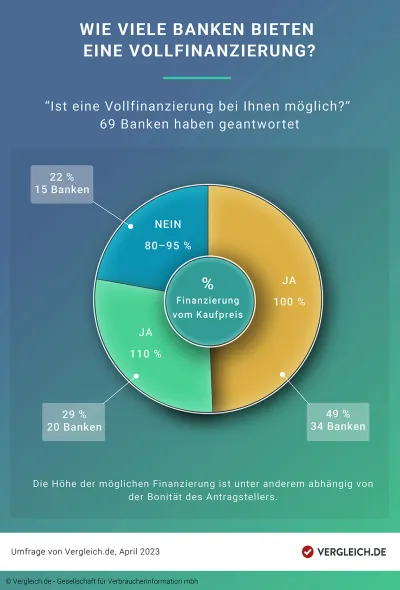 Umfrage zum Immobilienkauf ohne Eigenkapital: Trotz strengerer Kreditvergaberichtlinien bieten viele Banken noch Vollfinanzierungen an