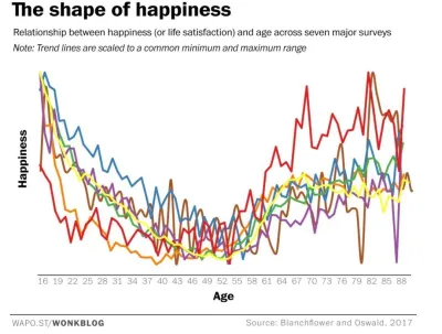 Warum die Generation mittleren Alters oft unglücklich ist