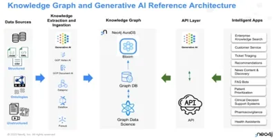 Neo4j kündigt neue Produktintegrationen mit generativen AI-Funktionen in Google Cloud Vertex AI an
