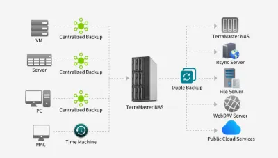 Zentralisierte Sicherung und Duple Backup von TerraMaster