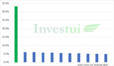 Ein Plus von 33,2 Prozent: Grandioses erstes Halbjahr für Investui