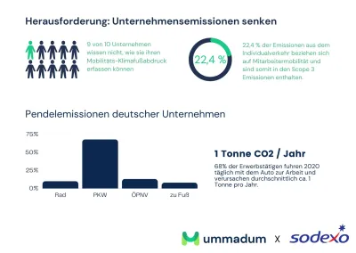 Benefit-Lösung für umweltgerechte Mitarbeitenden-Mobilität: Sodexo gibt Partnerschaft mit ummadum bekannt