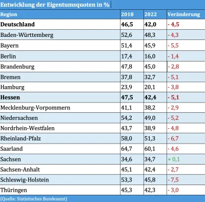 Massiver Einbruch der Wohneigentumsquote in Hessen