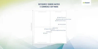 Vergleich führender E-Commerce-Software